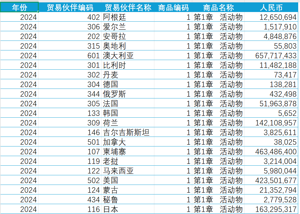 中国与世界各国农产品进出口数据概览